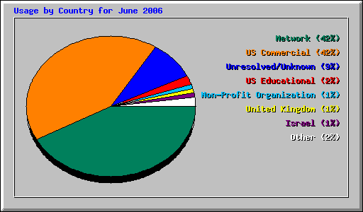Usage by Country for June 2006